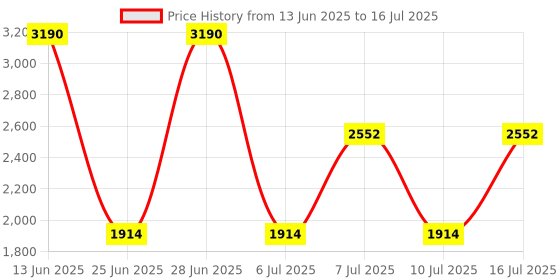 myntra.com MANGO Structured Basket Weave Handheld Bag with Non-Detachable Sling Strap mango Price History Graph from 13 Jun 2025 to 16 Jul 2025