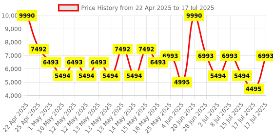 myntra.com MANGO Structured Belted Single-Breasted Blazer mango Price History Graph from 22 Apr 2025 to 17 Jul 2025