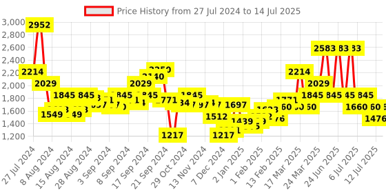 myntra.com MANGO Structured Embellished Shoulder Bag mango Price History Graph from 27 Jul 2024 to 14 Jul 2025