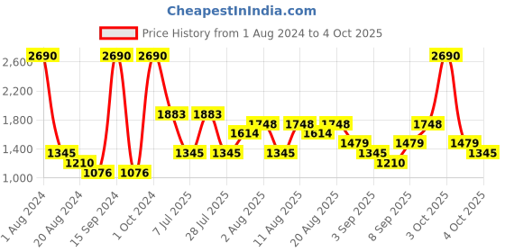 myntra.com MANGO Structured Handheld Bag mango Price History Graph from 1 Aug 2024 to 4 Oct 2025
