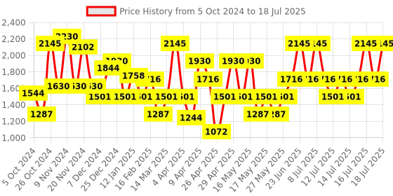 myntra.com MANGO Structured Handheld Bag mango Price History Graph from 5 Oct 2024 to 16 Jul 2025
