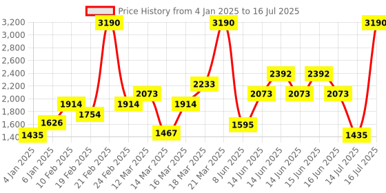 myntra.com MANGO Structured Handheld Bag mango Price History Graph from 4 Jan 2025 to 16 Jul 2025
