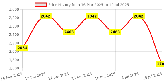 myntra.com MANGO Structured Handheld Bag mango Price History Graph from 16 Mar 2025 to 10 Jul 2025