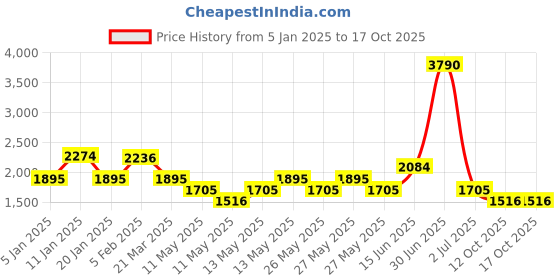 myntra.com MANGO Structured Handheld Bag With Buckle mango Price History Graph from 5 Jan 2025 to 15 Oct 2025