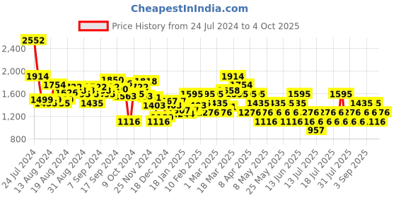 myntra.com MANGO Structured Quilted Bowling Bag mango Price History Graph from 24 Jul 2024 to 4 Oct 2025