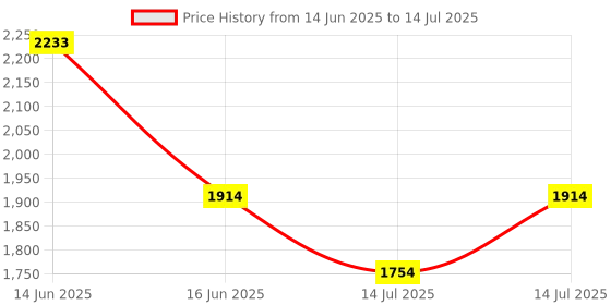 myntra.com MANGO Structured Satin Finish Handheld Bag with Detachable Sling Strap mango Price History Graph from 14 Jun 2025 to 14 Jul 2025