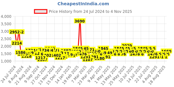 myntra.com MANGO Structured Shoulder Bag mango Price History Graph from 24 Jul 2024 to 4 Nov 2025