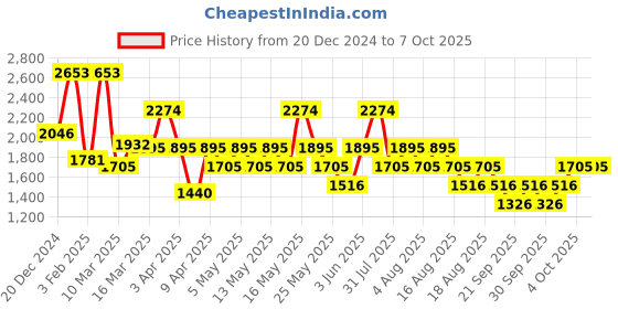 myntra.com MANGO Structured Shoulder Bag mango Price History Graph from 20 Dec 2024 to 7 Oct 2025
