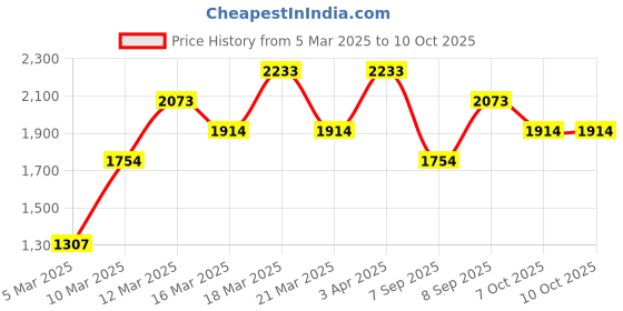 myntra.com MANGO Structured Shoulder Bag mango Price History Graph from 5 Mar 2025 to 7 Oct 2025