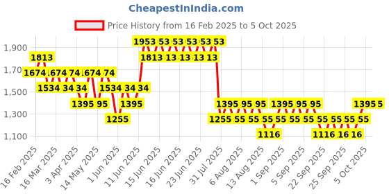 myntra.com MANGO Structured Shoulder Bag mango Price History Graph from 16 Feb 2025 to 5 Oct 2025