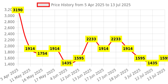 myntra.com MANGO Structured Shoulder Bag mango Price History Graph from 5 Apr 2025 to 13 Jul 2025