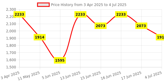 myntra.com MANGO Structured Shoulder Bag mango Price History Graph from 3 Apr 2025 to 4 Jul 2025