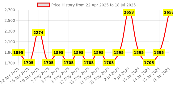 myntra.com MANGO Structured Shoulder Bag mango Price History Graph from 22 Apr 2025 to 15 Jul 2025