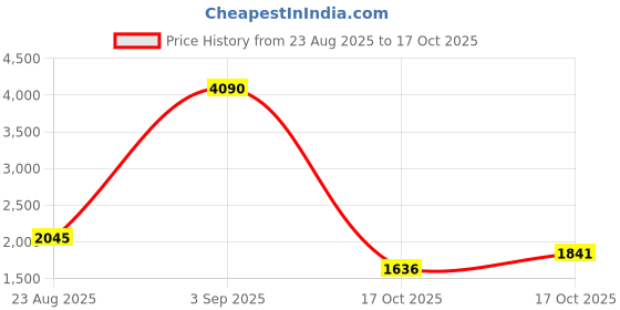 myntra.com MANGO Structured Shoulder Bag mango Price History Graph from 23 Aug 2025 to 17 Oct 2025