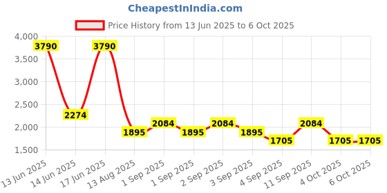 myntra.com MANGO Structured Shoulder Bag mango Price History Graph from 13 Jun 2025 to 6 Oct 2025