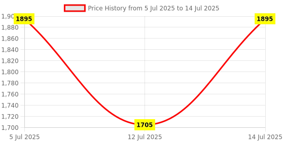 myntra.com MANGO Structured Shoulder Bag mango Price History Graph from 5 Jul 2025 to 14 Jul 2025