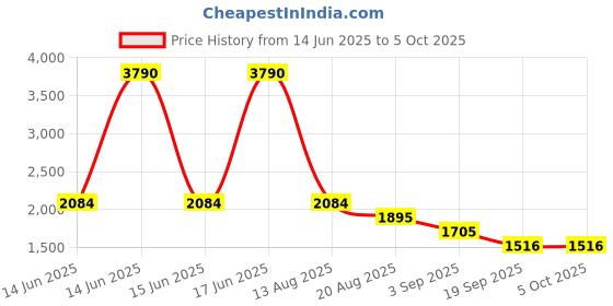 myntra.com MANGO Structured Shoulder Bag mango Price History Graph from 14 Jun 2025 to 4 Oct 2025