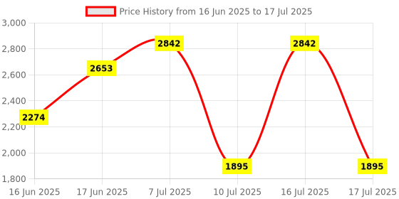 myntra.com MANGO Structured Shoulder Bag mango Price History Graph from 16 Jun 2025 to 10 Jul 2025