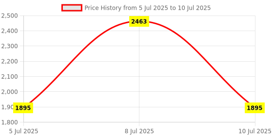 myntra.com MANGO Structured Shoulder Bag mango Price History Graph from 5 Jul 2025 to 10 Jul 2025