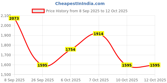 myntra.com MANGO Structured Shoulder Bag mango Price History Graph from 8 Sep 2025 to 12 Oct 2025
