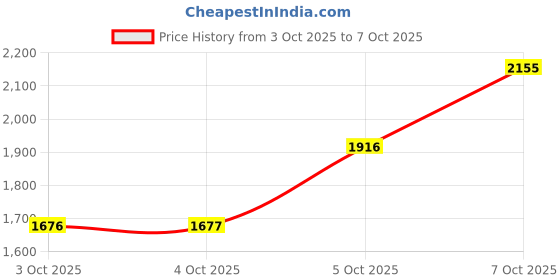 myntra.com MANGO Structured Shoulder Bag mango Price History Graph from 3 Oct 2025 to 7 Oct 2025