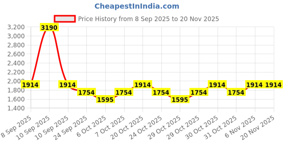 myntra.com MANGO Structured Shoulder Bag mango Price History Graph from 8 Sep 2025 to 20 Nov 2025
