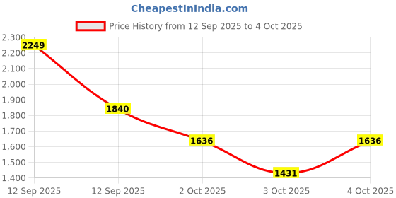 myntra.com MANGO Structured Shoulder Bag mango Price History Graph from 12 Sep 2025 to 4 Oct 2025