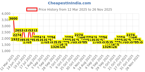 myntra.com MANGO Structured Shoulder Bag with Cut Work Detail mango Price History Graph from 12 Mar 2025 to 26 Nov 2025