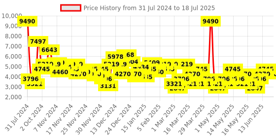 myntra.com MANGO Structured Single-Breasted Blazer mango Price History Graph from 31 Jul 2024 to 10 Jul 2025