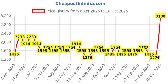 myntra.com MANGO Structured Sling Bag mango Price History Graph from 6 Apr 2025 to 10 Oct 2025