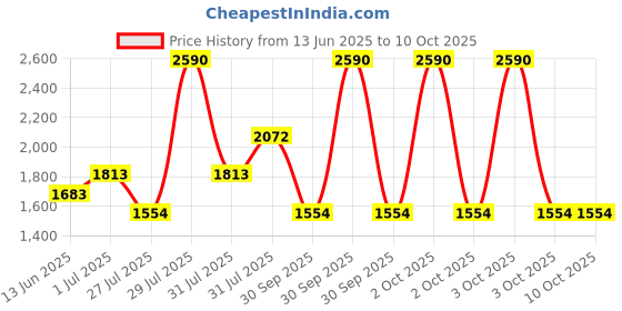 myntra.com MANGO Structured Sling Bag mango Price History Graph from 13 Jun 2025 to 9 Oct 2025