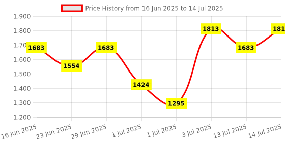 myntra.com MANGO Structured Sling Bag with Wrist Loop mango Price History Graph from 16 Jun 2025 to 14 Jul 2025