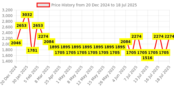 myntra.com MANGO Structured Tote Bag mango Price History Graph from 20 Dec 2024 to 16 Jul 2025