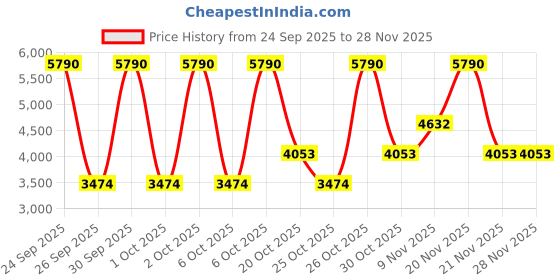 myntra.com MANGO Styled Back A-Line Midi Dress mango Price History Graph from 24 Sep 2025 to 27 Nov 2025