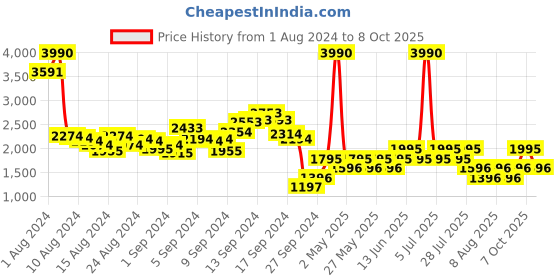 myntra.com MANGO Styled Back Maxi Dress mango Price History Graph from 1 Aug 2024 to 8 Oct 2025