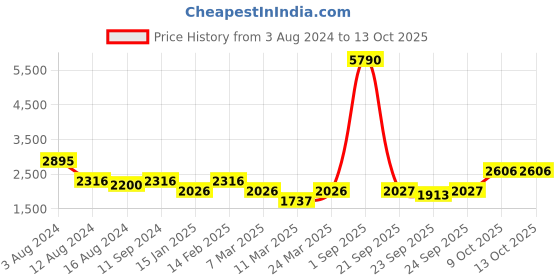 myntra.com MANGO Styled Back Puff Sleeve A-Line Midi Dress mango Price History Graph from 3 Aug 2024 to 13 Oct 2025