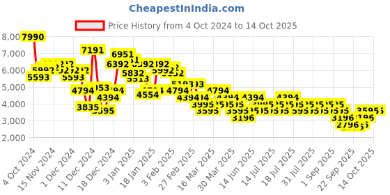 myntra.com MANGO Suede Overcoat with Muffler mango Price History Graph from 4 Oct 2024 to 14 Oct 2025
