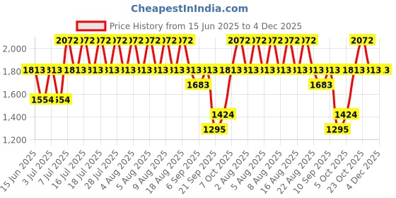 myntra.com MANGO Suede Straight Mini Skirt mango Price History Graph from 15 Jun 2025 to 4 Dec 2025