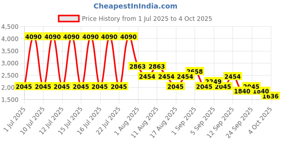 myntra.com MANGO Suit Crop Waistcoat mango Price History Graph from 1 Jul 2025 to 4 Oct 2025