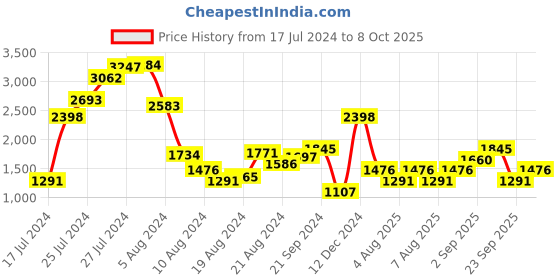 myntra.com MANGO Sustainable A-Line Dress mango Price History Graph from 17 Jul 2024 to 8 Oct 2025