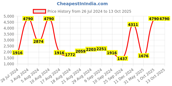myntra.com MANGO Sustainable A-Line Midi Dress mango Price History Graph from 26 Jul 2024 to 13 Oct 2025