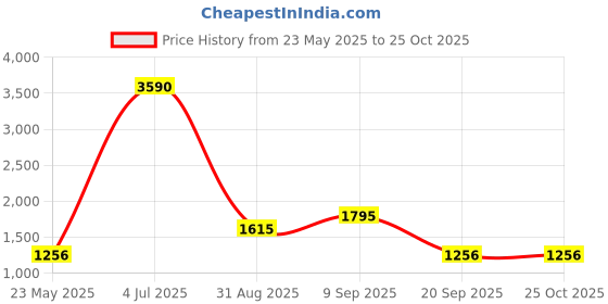 myntra.com Mango Sustainable Black Satin Finish Tulip Skirt mango Price History Graph from 23 May 2025 to 25 Oct 2025