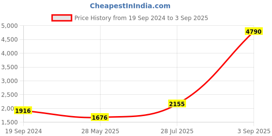 myntra.com MANGO Sustainable Cotton Empire Midi Dress mango Price History Graph from 19 Sep 2024 to 3 Sep 2025