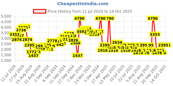myntra.com MANGO Sustainable Criss-Cross Back Cropped Flared Jumpsuit mango Price History Graph from 11 Jul 2024 to 13 Oct 2025