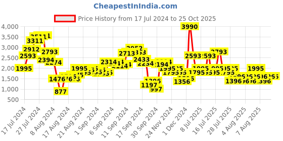 myntra.com MANGO Sustainable Crochet Designed Scalloped Hem Mini Skirt mango Price History Graph from 17 Jul 2024 to 25 Oct 2025
