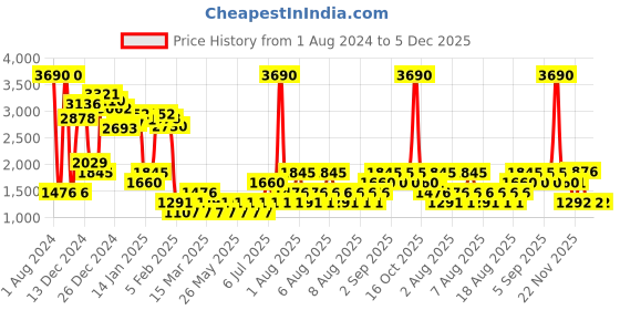 myntra.com MANGO Sustainable Denim Jacket mango Price History Graph from 1 Aug 2024 to 5 Dec 2025