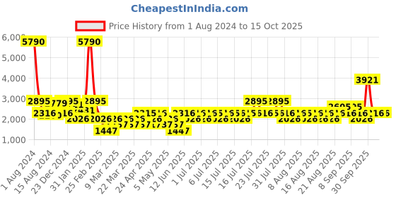 myntra.com MANGO Sustainable Embellished Denim A-Line Mini Dress mango Price History Graph from 1 Aug 2024 to 15 Oct 2025
