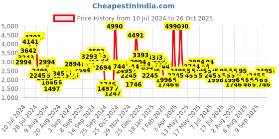 myntra.com MANGO Sustainable Flared Jumpsuit mango Price History Graph from 10 Jul 2024 to 25 Oct 2025
