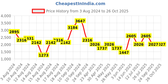 myntra.com MANGO Sustainable Maxi Dress mango Price History Graph from 3 Aug 2024 to 26 Oct 2025