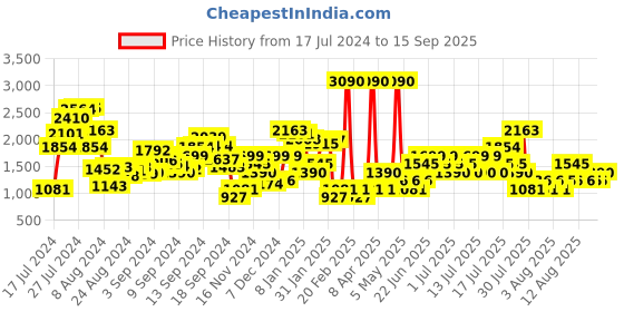 myntra.com MANGO Sustainable Mid-Rise Regular Shorts with Pocket Detailing mango Price History Graph from 17 Jul 2024 to 15 Sep 2025